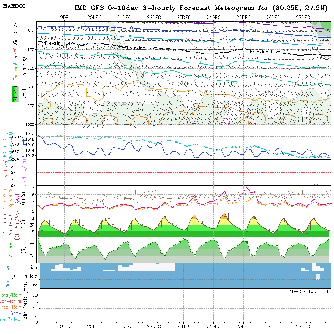 Meteogram