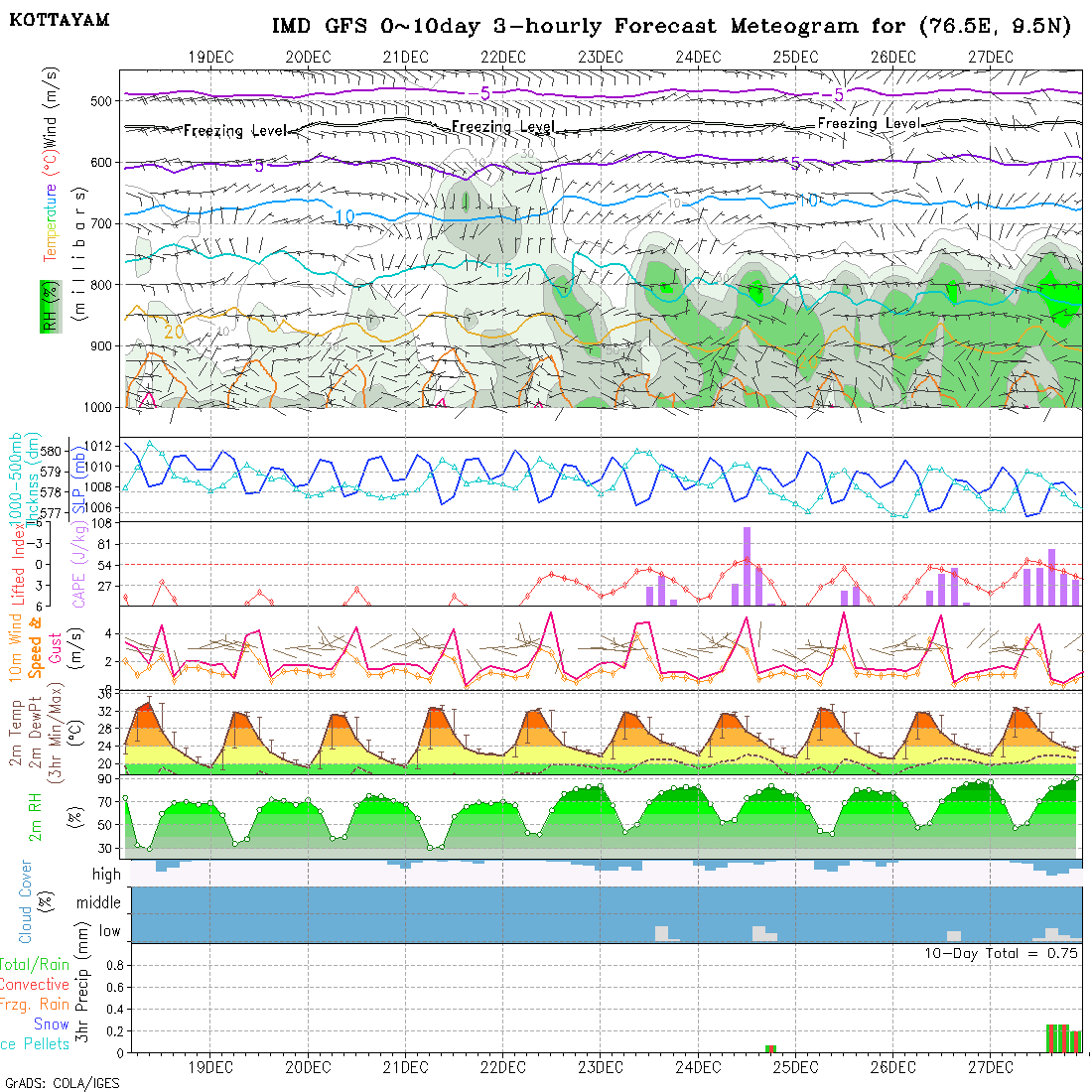 Meteogram