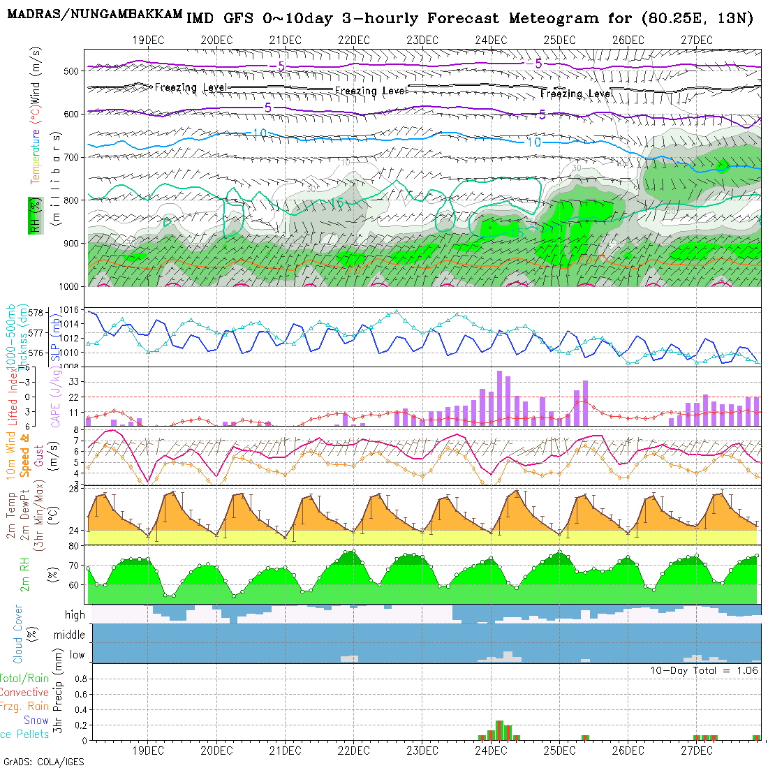 Meteogram