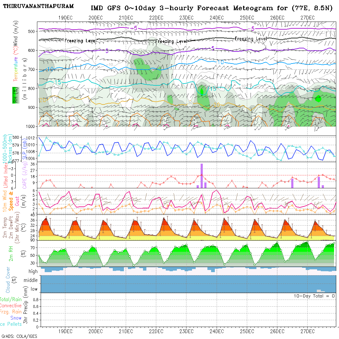 Meteogram