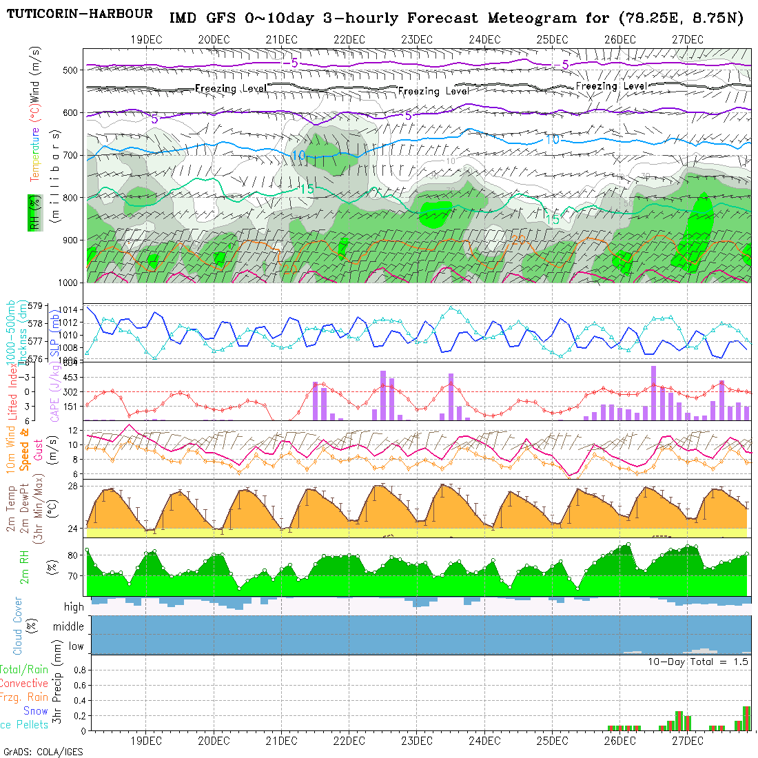 Meteogram