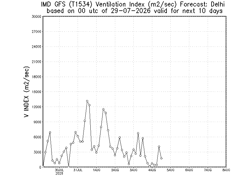 Ventilation Index